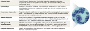 Adenovirus disease snapshot table