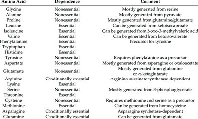 Essential and nonessential amino acids table