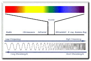 Electromagnetic spectrum and wavelength