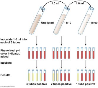 Most probable number method