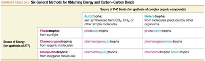 Table of six general methods for obtaining energy and carbon-carbon bonds