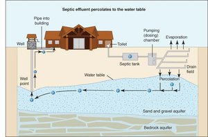 Groundwater contamination diagram
