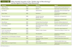 Table of notable scientists and their discoveries