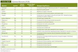 Table of common elements of life