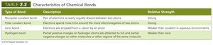 Characteristics of chemical bonds table