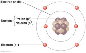 Bohr model of atomic structure