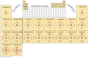Bohr diagrams of the first 20 elements and their places within the periodic table