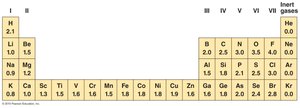Electronegativity values of selected elements