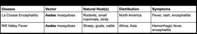 Bunyavirus and Arenavirus disease table