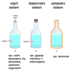 Types of systems: open, diathermal, adiabatic
