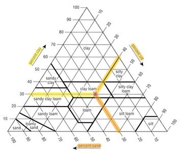 Soil texture triangle