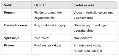 Table comparing fundamental and realized niche