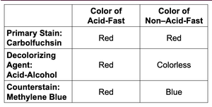Acid-fast stain color chart