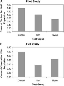 Bar graph: Effect of sari filtration on cholera cases