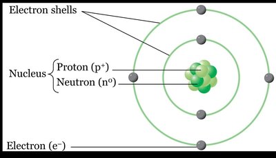 Diagram of an atom showing nucleus and electron shells