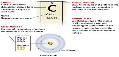 How to read the periodic table