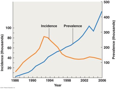 Graph of incidence and prevalence of AIDS