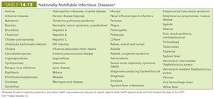 Table of nationally notifiable infectious diseases