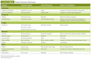 Table of common zoonoses