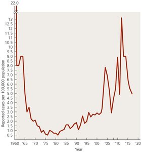 Reported Cases of Pertussis in the United States
