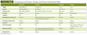Table: Comparison of Viruses, Viroids, and Prions to Bacterial Cells