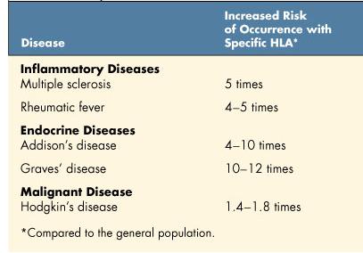 Table of diseases with increased risk due to specific HLA types