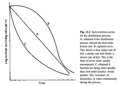 Survivor/time curves for the disinfection process