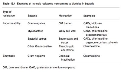 Table of intrinsic resistance mechanisms to biocides in bacteria