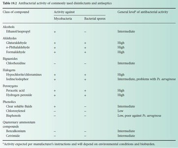 Table of antibacterial activity of disinfectants and antiseptics