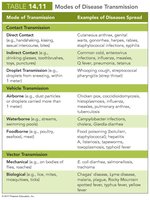 Table of Modes of Disease Transmission