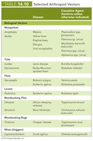 Table of Selected Arthropod Vectors