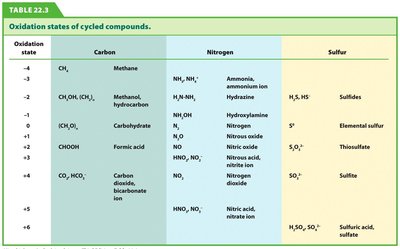 Table of oxidation states of cycled compounds