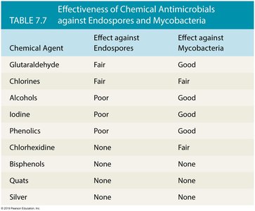 Table of effectiveness of chemical antimicrobials