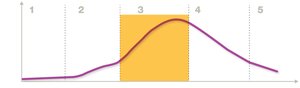 Graph of five stages of disease progression