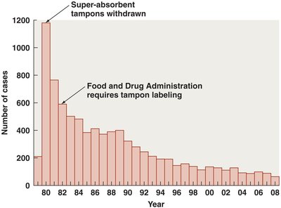 Incidence of staphylococcal toxic shock syndrome over time