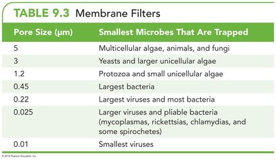 Roles of HEPA filters in biological safety cabinets