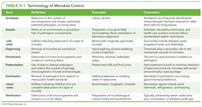 Table 9.1 Terminology of Microbial Control