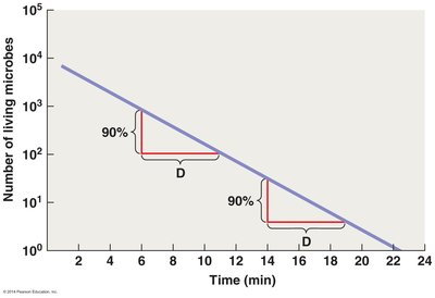 Decimal reduction time (D) as a measure of microbial death rate