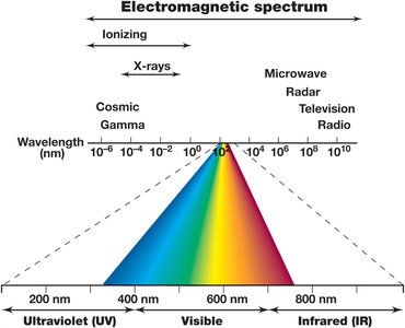 Electromagnetic spectrum showing UV and ionizing radiation
