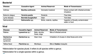 Table of zoonotic diseases (bacterial and viral)