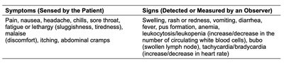Table of symptoms and signs of disease