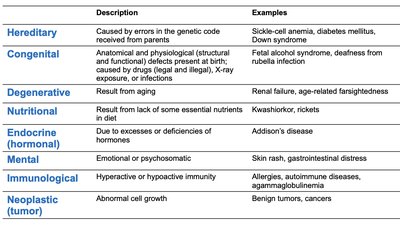 Table of disease categories