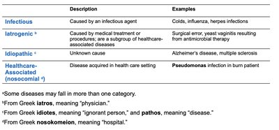 Table of disease categories (continued)