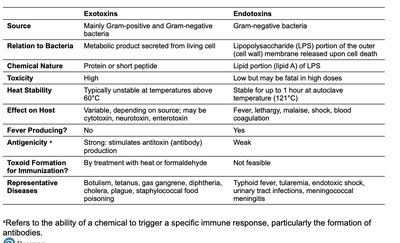 Antiphagocytic factors: capsule and incomplete phagocytosis
