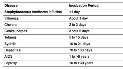 Table of incubation periods for selected diseases