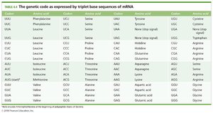 Genetic code table