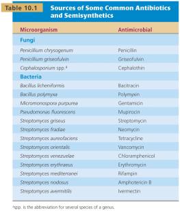Table of sources of common antibiotics and semisynthetics