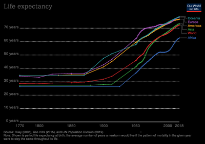 Life expectancy by world region, 1770-2018