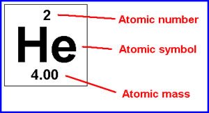 Helium element with atomic number and mass