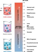 The pH scale